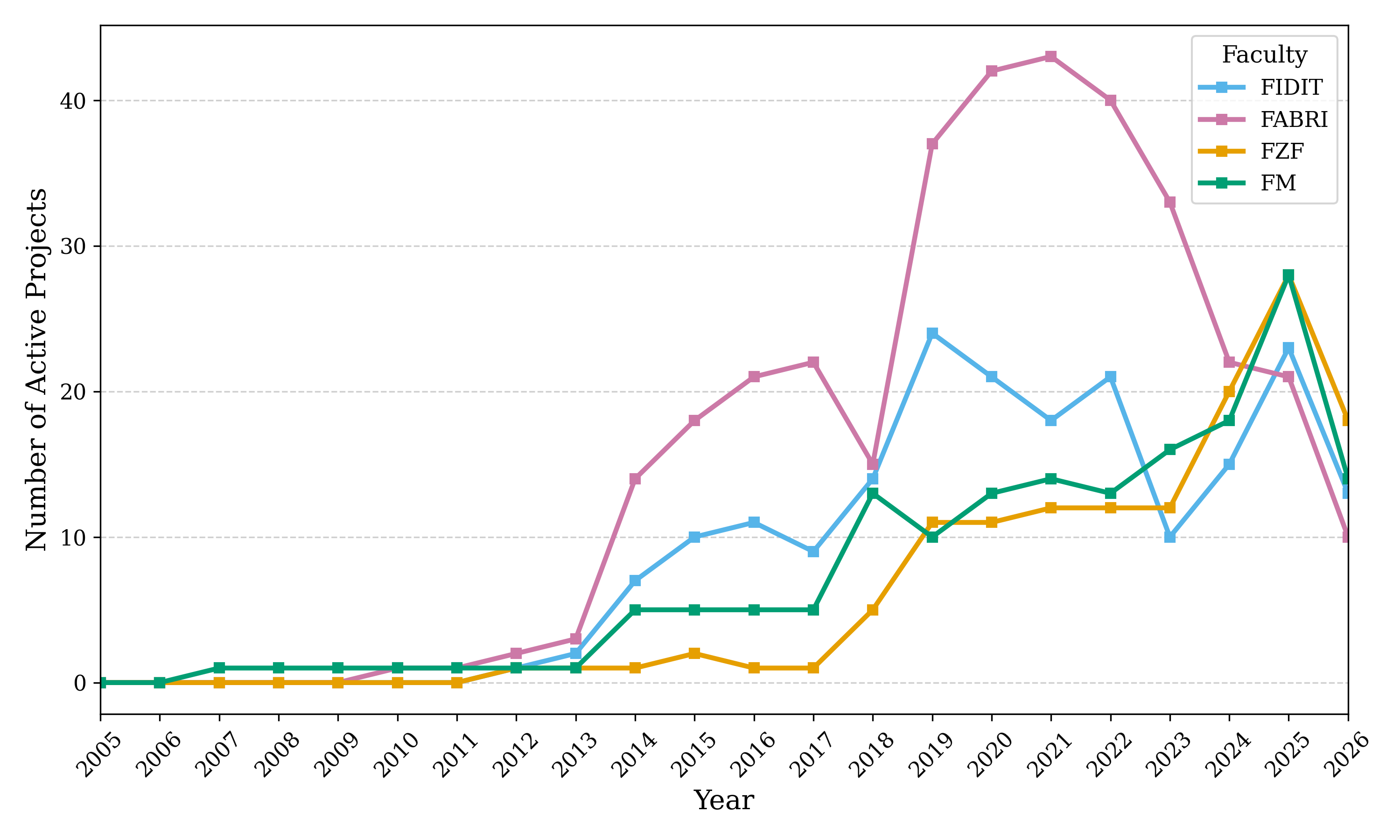 Density of actively funded research projects over time, illustrating administrative funding cycles across the faculties.