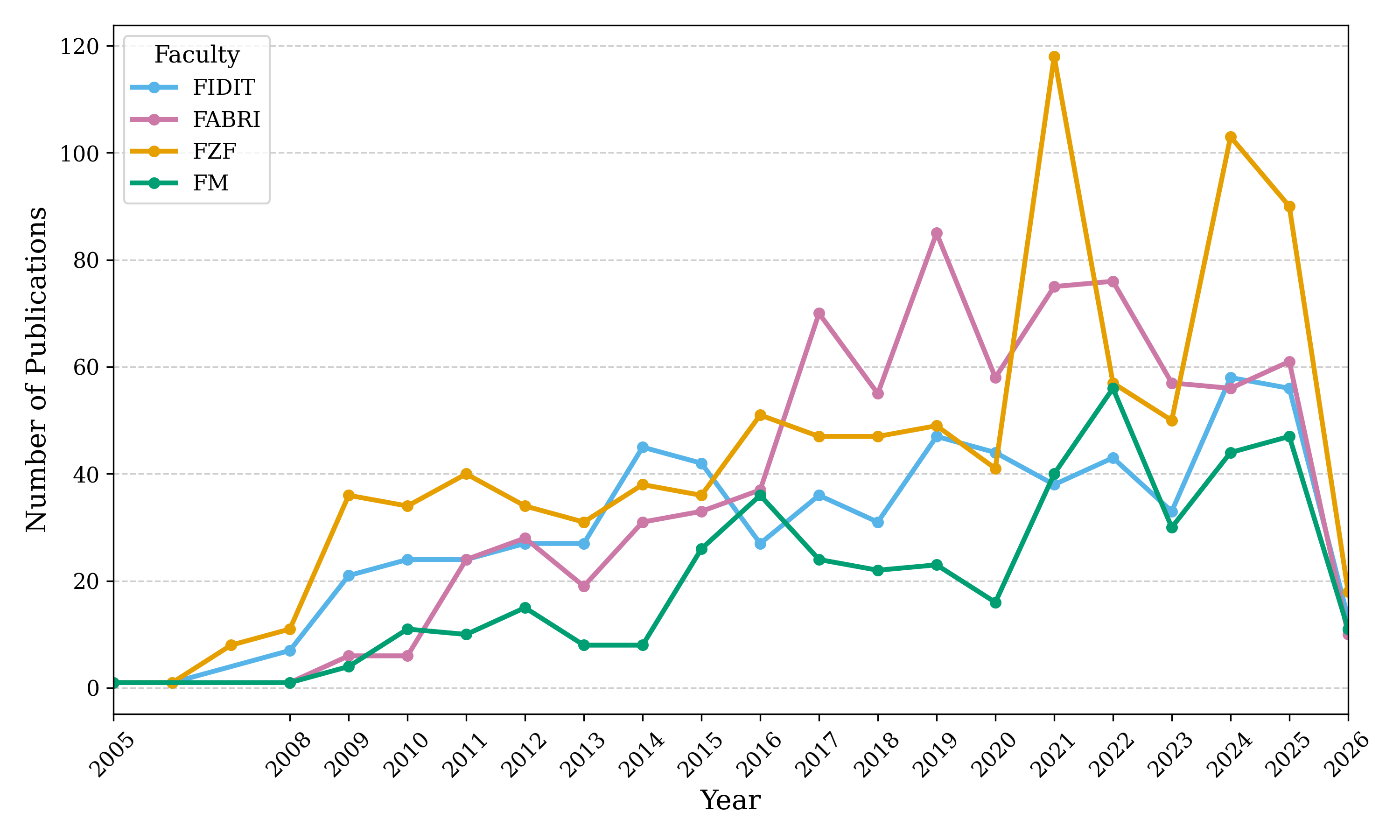 Longitudinal distribution of collaborative scientific publications across the four faculties from 2005 to 2026.