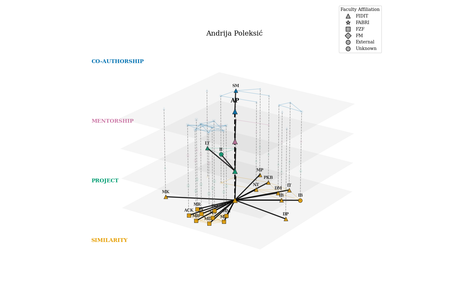 Egocentric multiplex visualization, example researcher 1 (AP). Each horizontal plane corresponds to one relational layer (Co-authorship, Mentorship, Similarity, Project); vertical dashed lines mark categorical inter-layer couplings for the highlighted ego node.