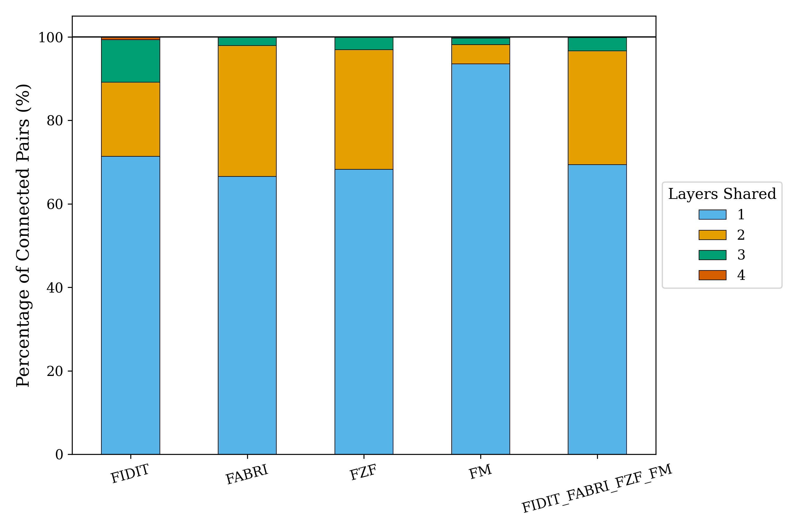 Distribution of edge multiplicity across the four faculties, illustrating the robustness of academic ties.