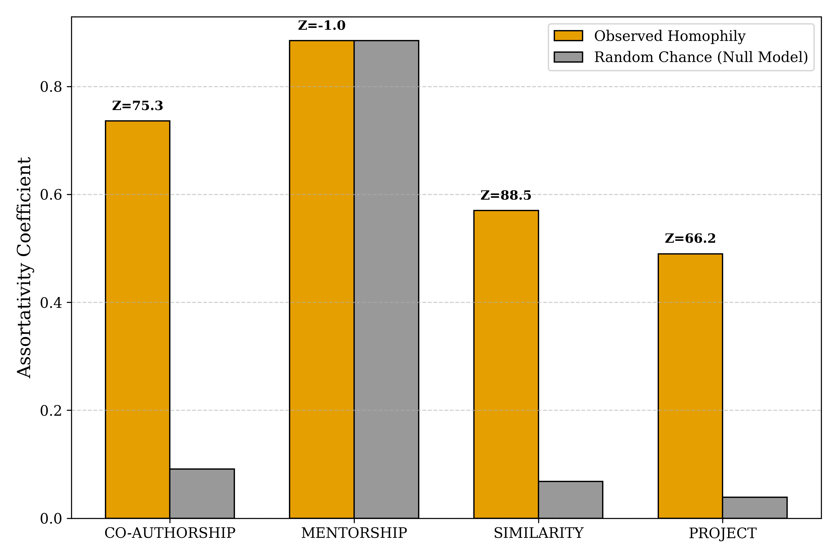 Observed institutional assortativity compared against degree-preserving randomized null models across the four multiplex layers.
