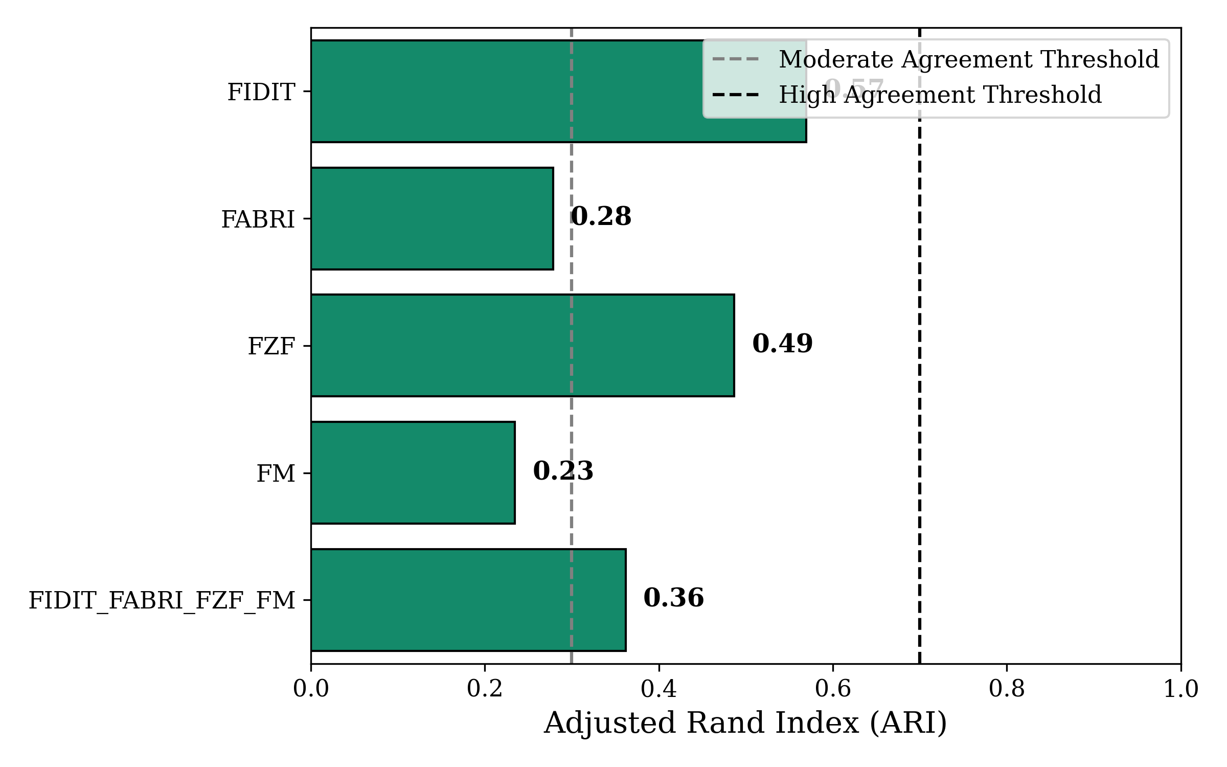 Adjusted Rand Index comparing the alignment of Louvain communities in the Project layer against the Co-authorship layer.