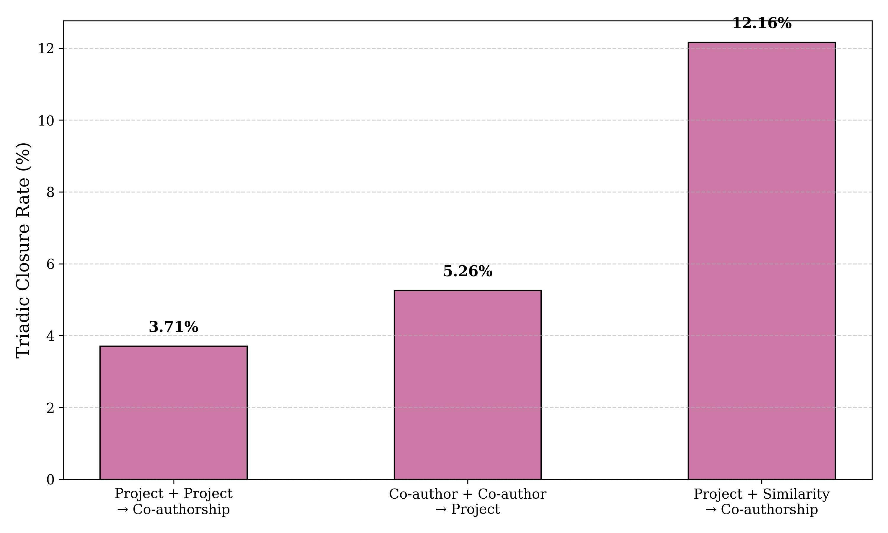 Multiplex triadic closure rates testing the pathways of social capital translation across layers.